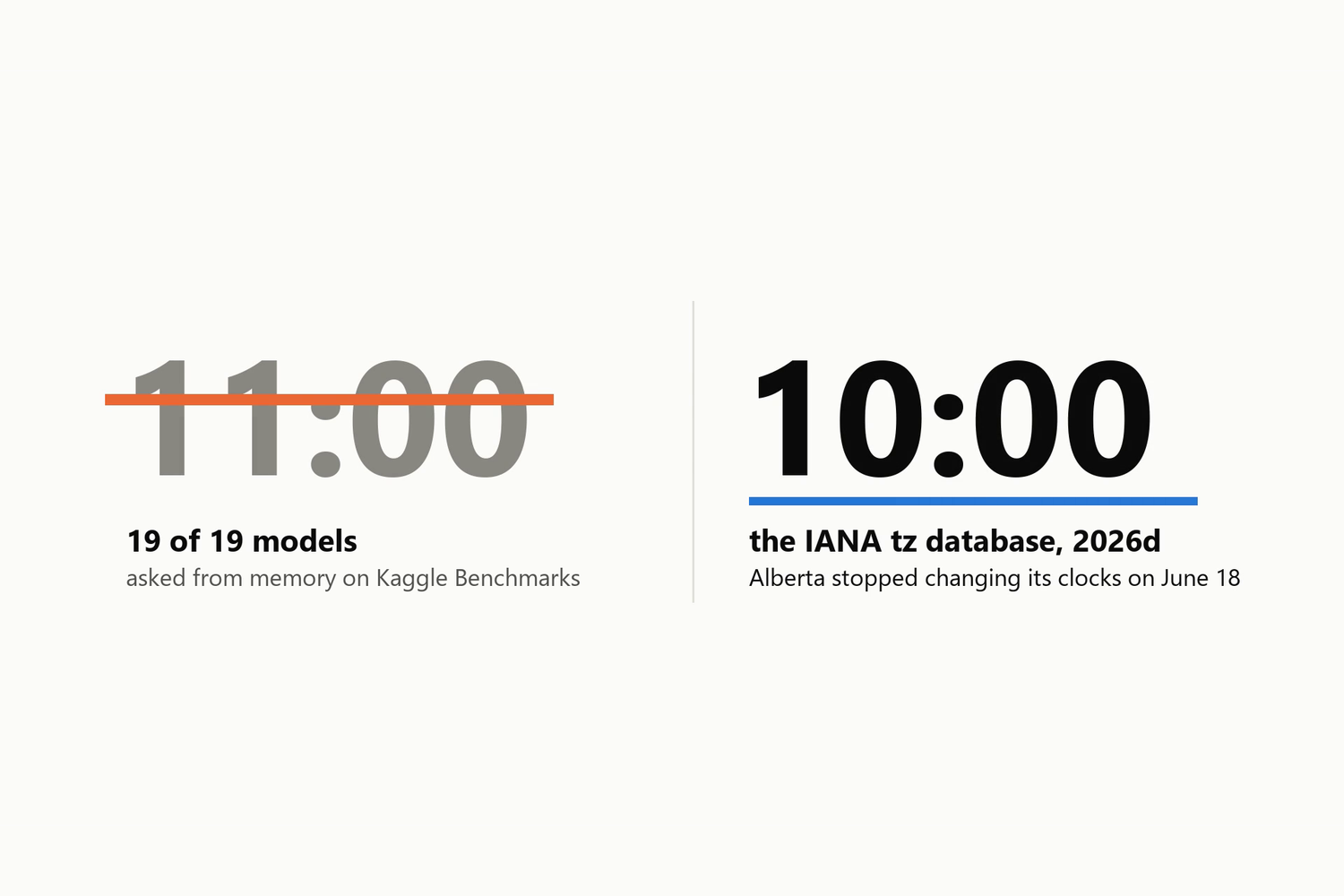 World Clock: a Kaggle benchmark that asks 19 frontier models what time it is, grades every answer against the IANA tz database, and dates each model's clock to the month it stopped